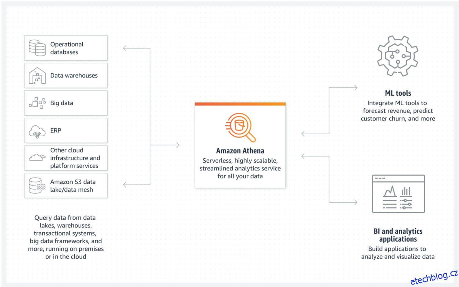 Budování datového skladu a Data Lake v AWS