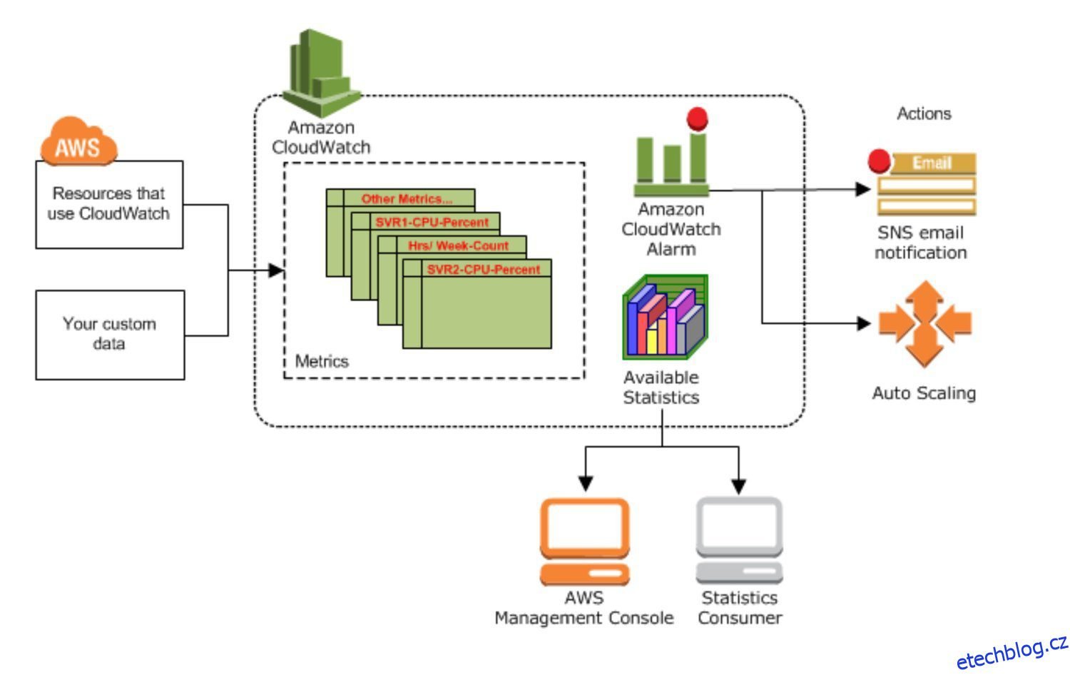 Jak používat CloudWatch k monitorování a správě vašich zdrojů AWS