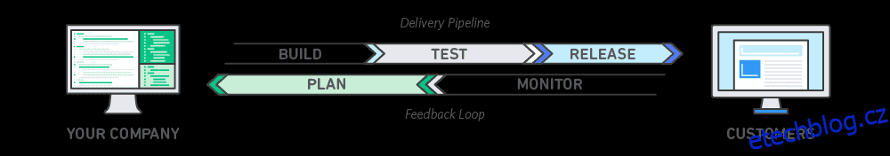 Porovnání SRE a DevOps – přístupy, cíle a spolupráce