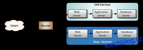 Vysvětlení Canary Deployment a jeho role v DevOps