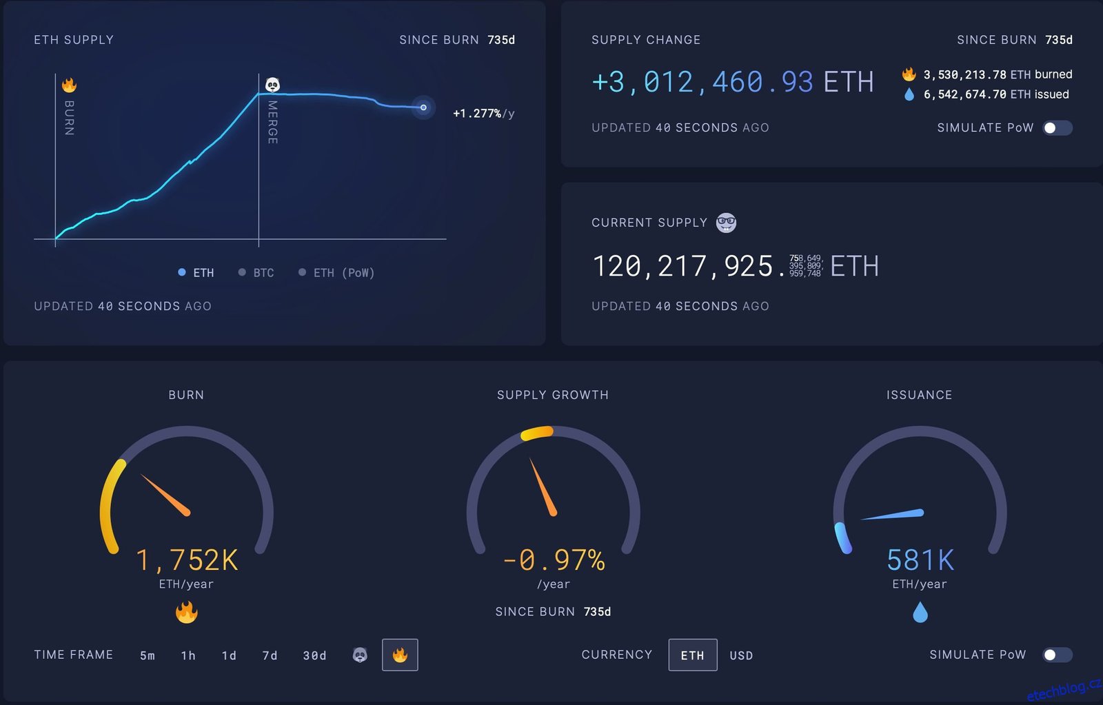 Jak deflační stav Etherea ovlivnil jeho cenu