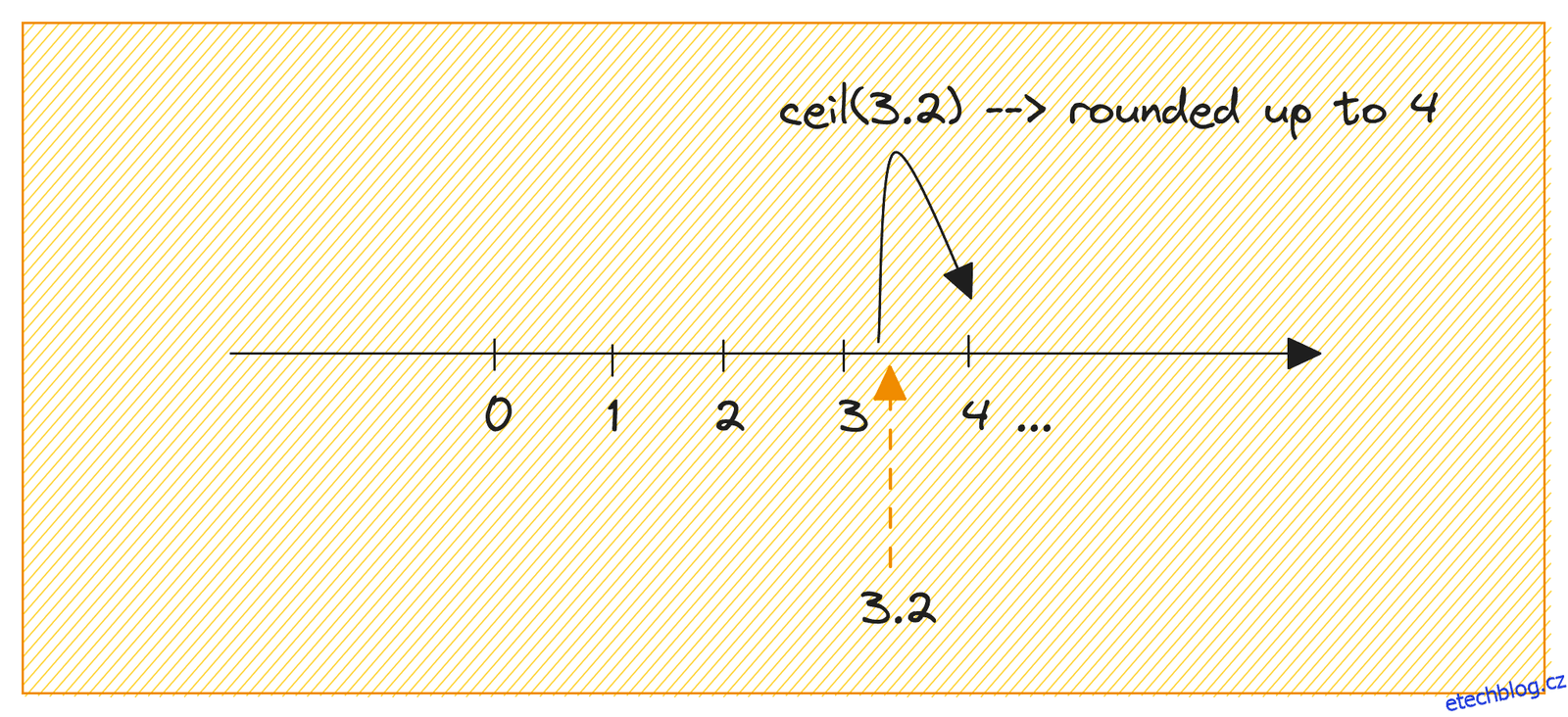 Jak zaokrouhlovat čísla v Pythonu [With Examples]